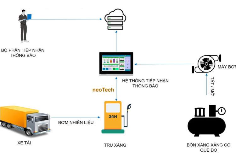 Phần mềm quản lý cây xăng