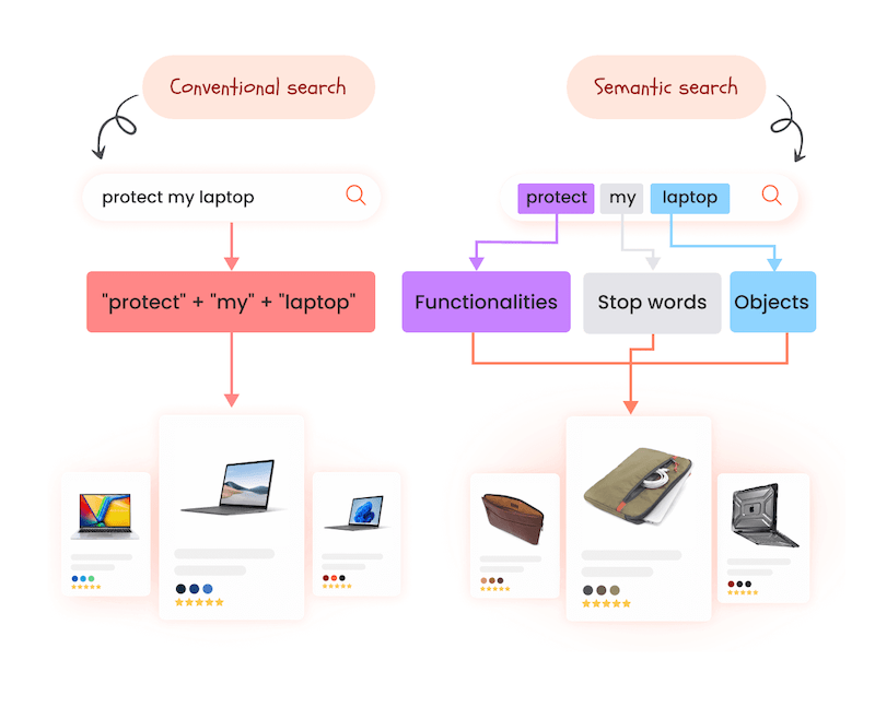 Semantic Search