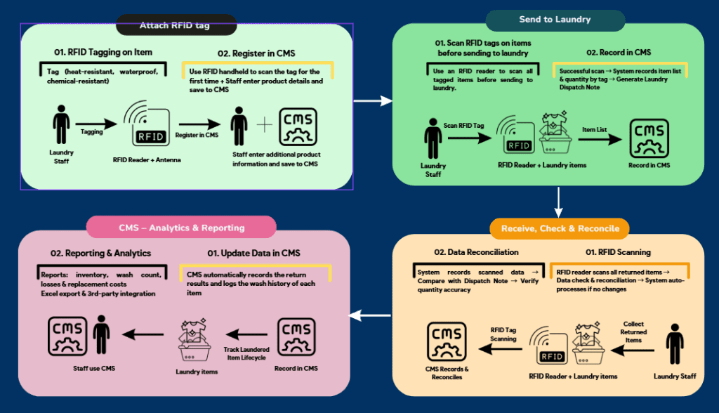 Khách Sạn 5 Sao Đang Chuyển Sang Quản Lý Giặt Ủi Bằng RFID & Cloud